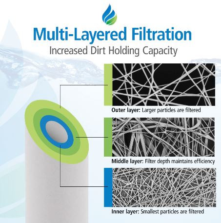 10 X 2.5 Inch 5 micron Polypropylene Replacement Filter by Tier1