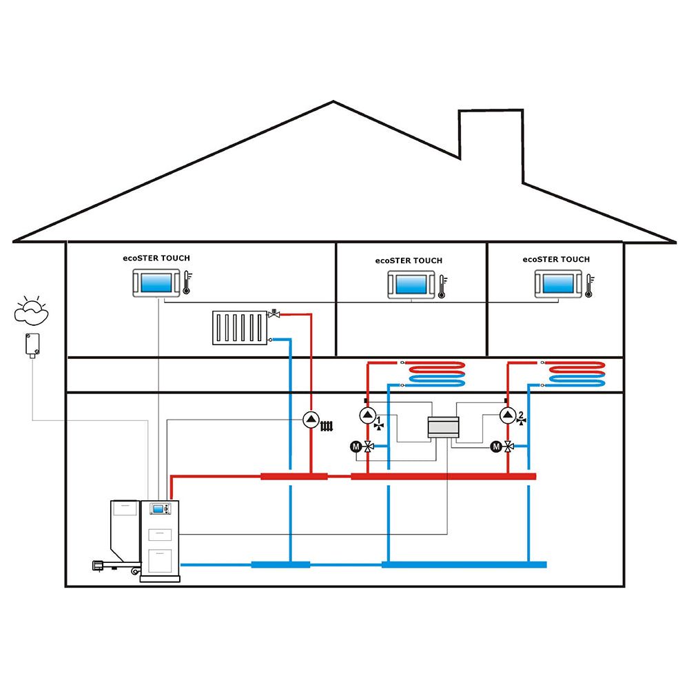 ecoMAX Multizone