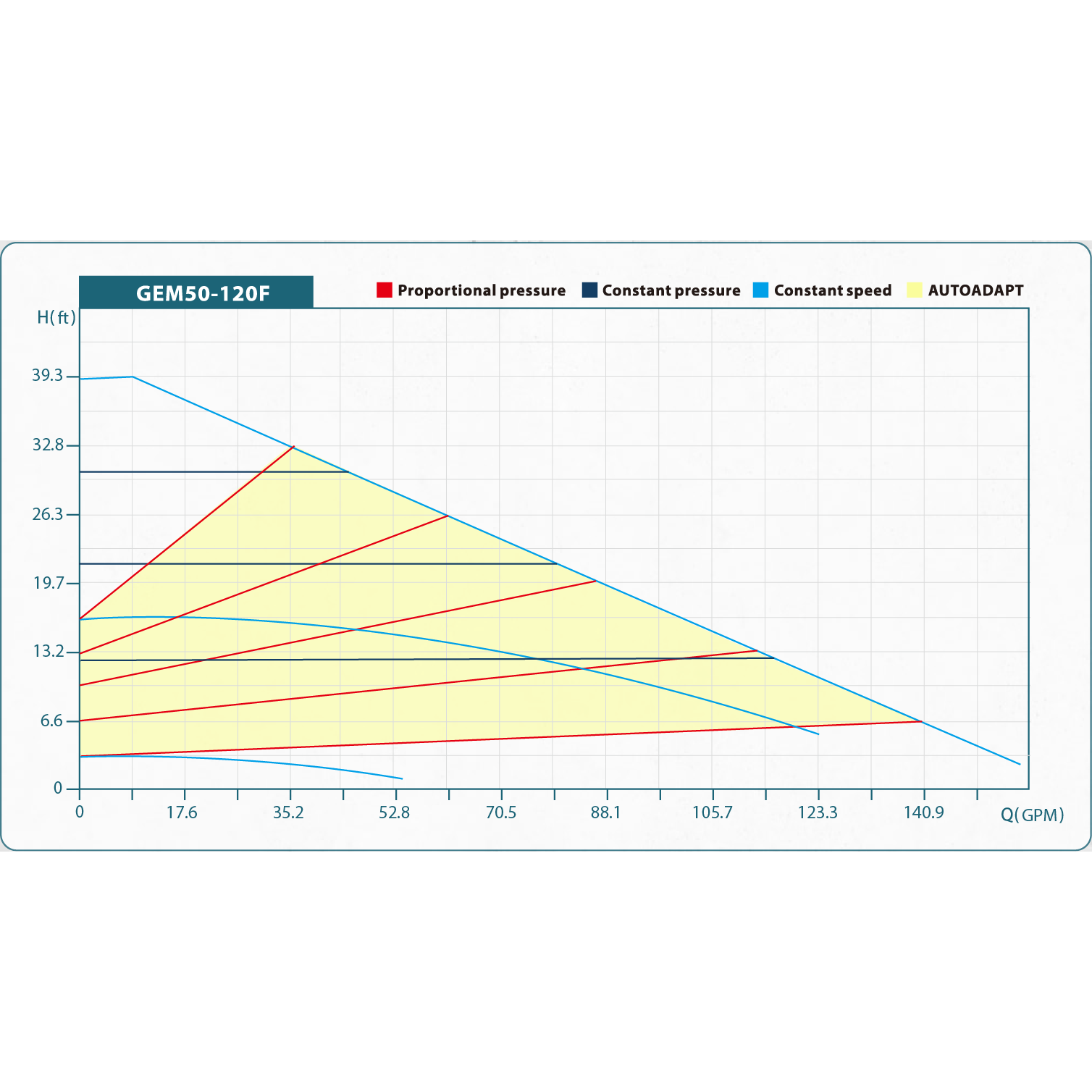 Pump High Efficiency 2" - 50-120F High Flow