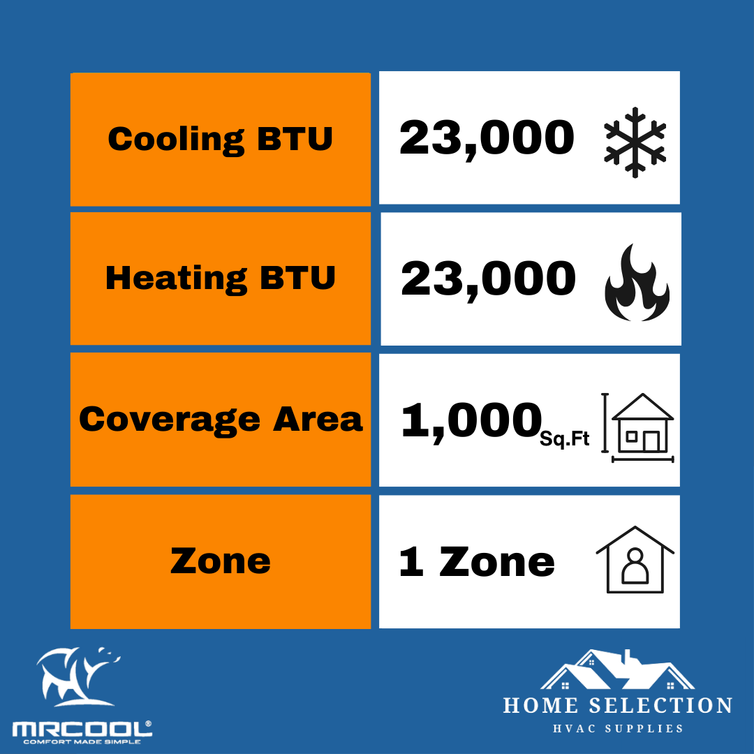 MRCOOL DIY® 5th Gen E Star 24,000 BTU Single Zone Mini Split Complete System with 25ft. Line Set 230V, DIY-24-HP-WM-230D25-O main benefits 
