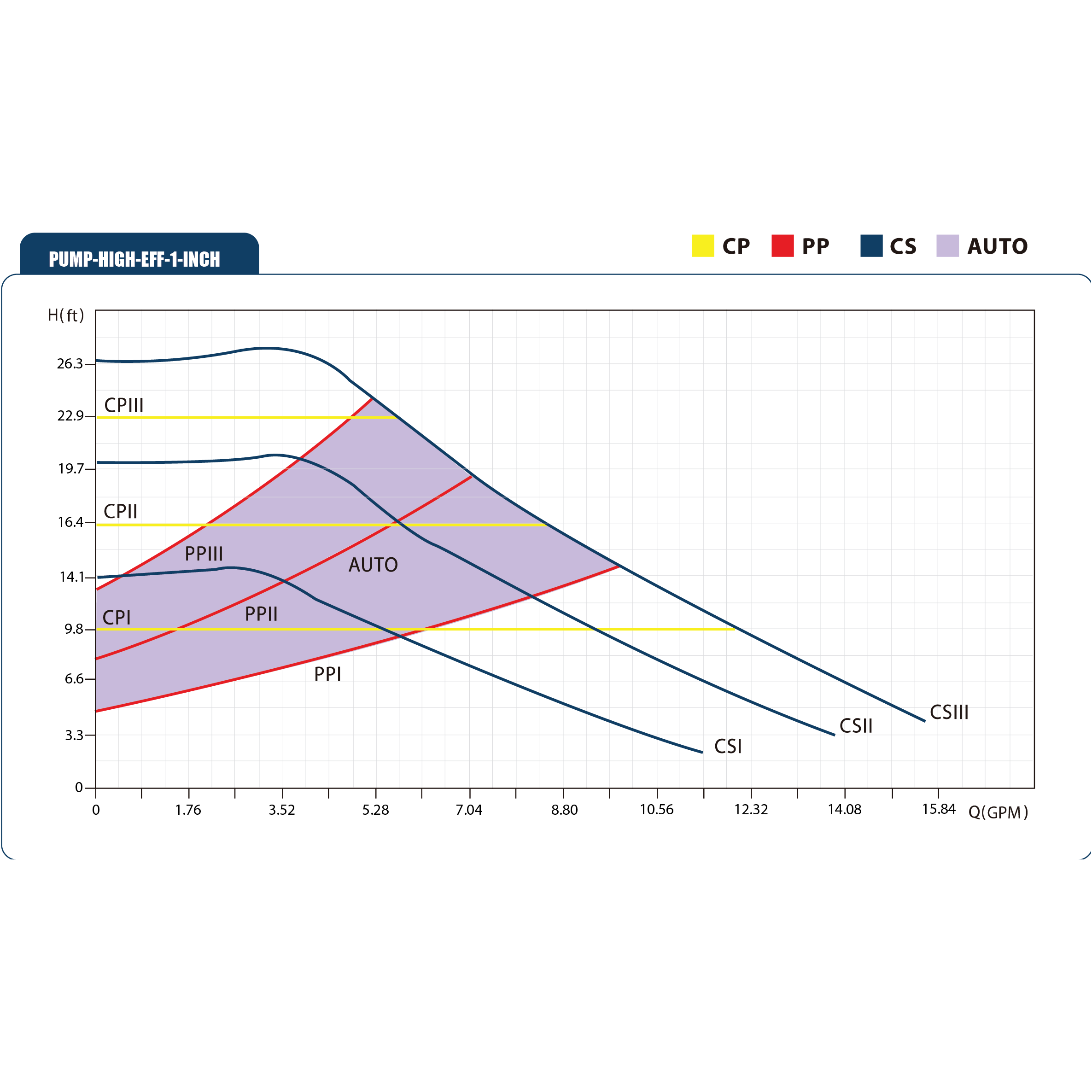 Pump High Efficiency 1"