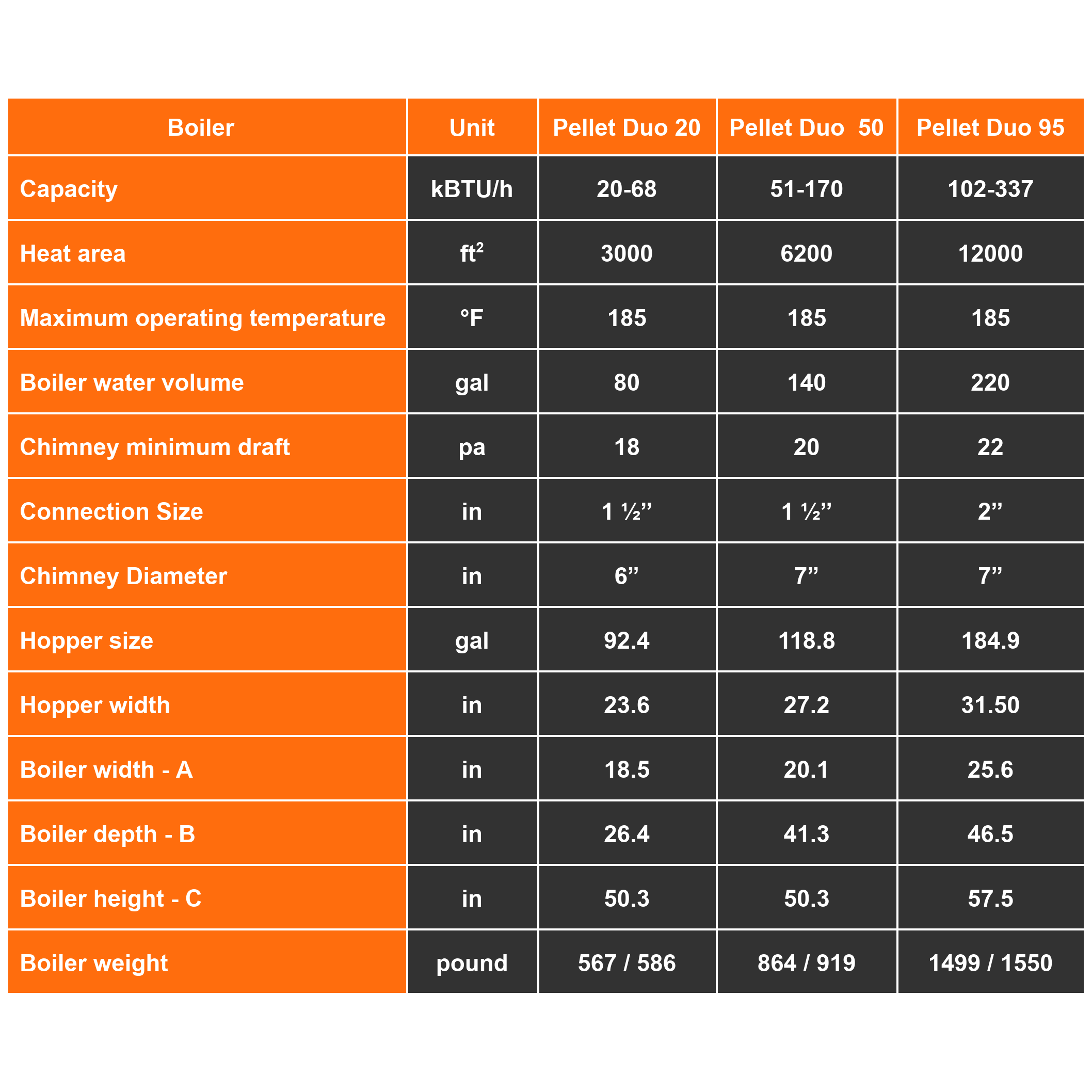 PELLET DUO 20 boiler, 65K BTU